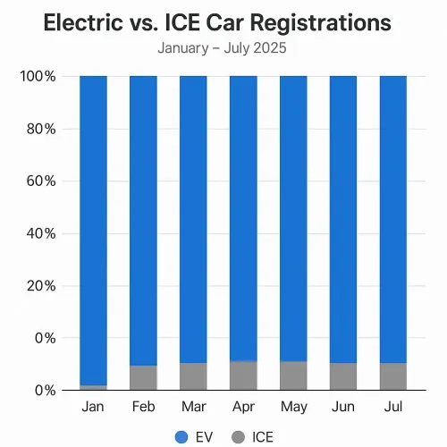 auto.pub Car Registration Trends in Norway 2025 20.10.25