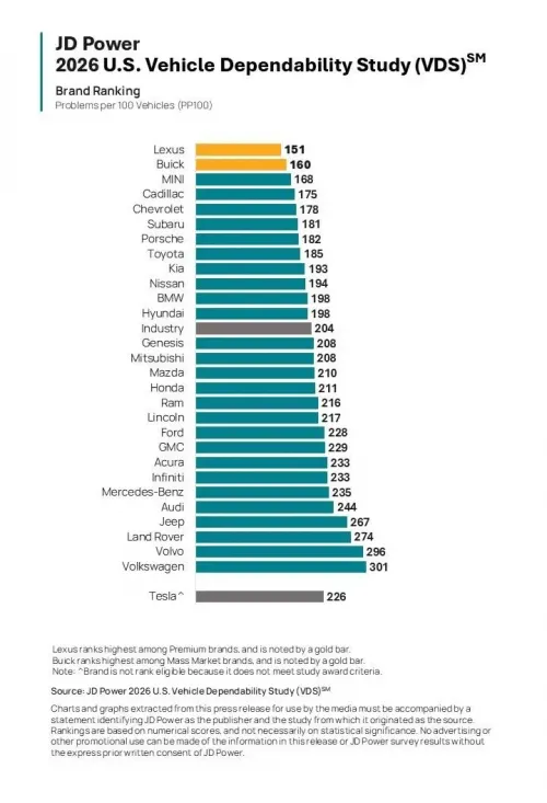 auto.pub JD Power 2026 U.S. Vehicle Dependability Study 20.02.26